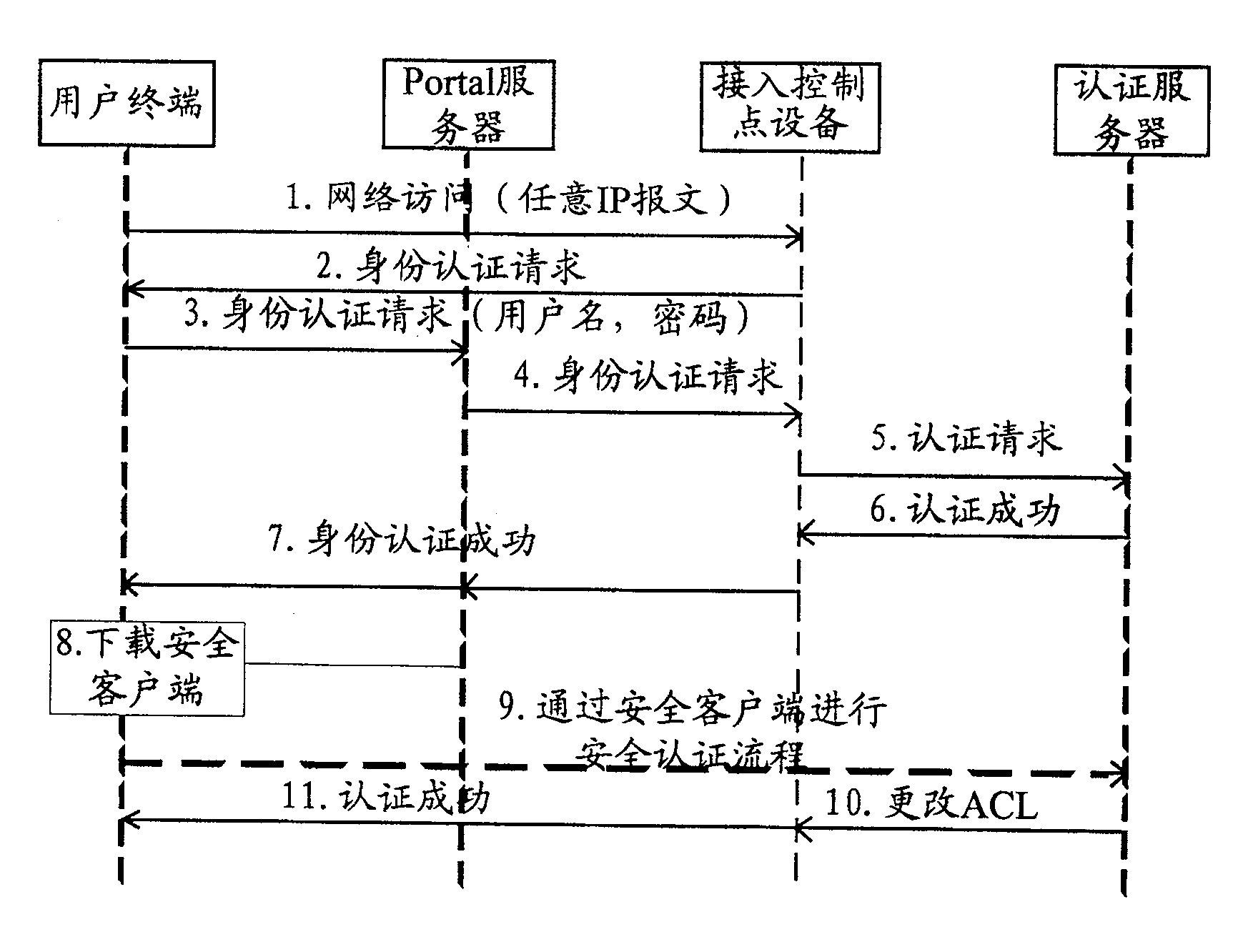 Method of controlling network access and its system