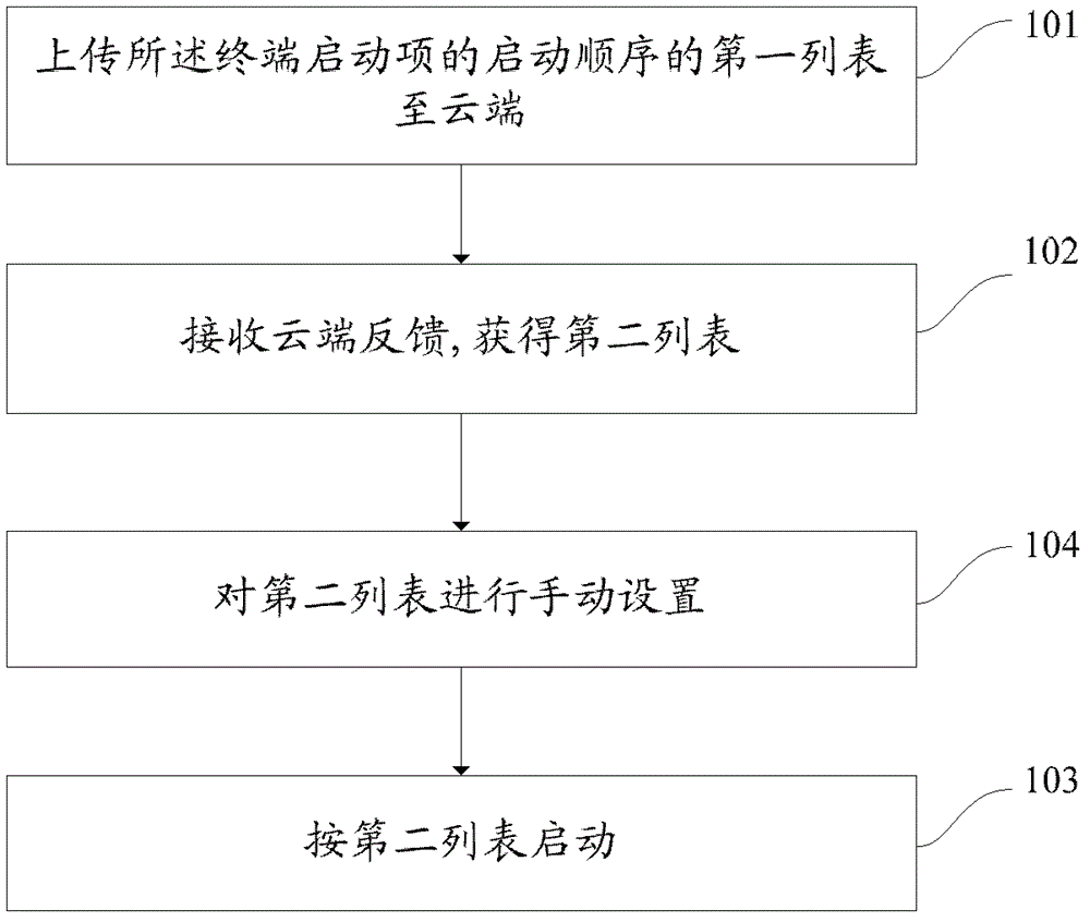 Quick start method and terminal