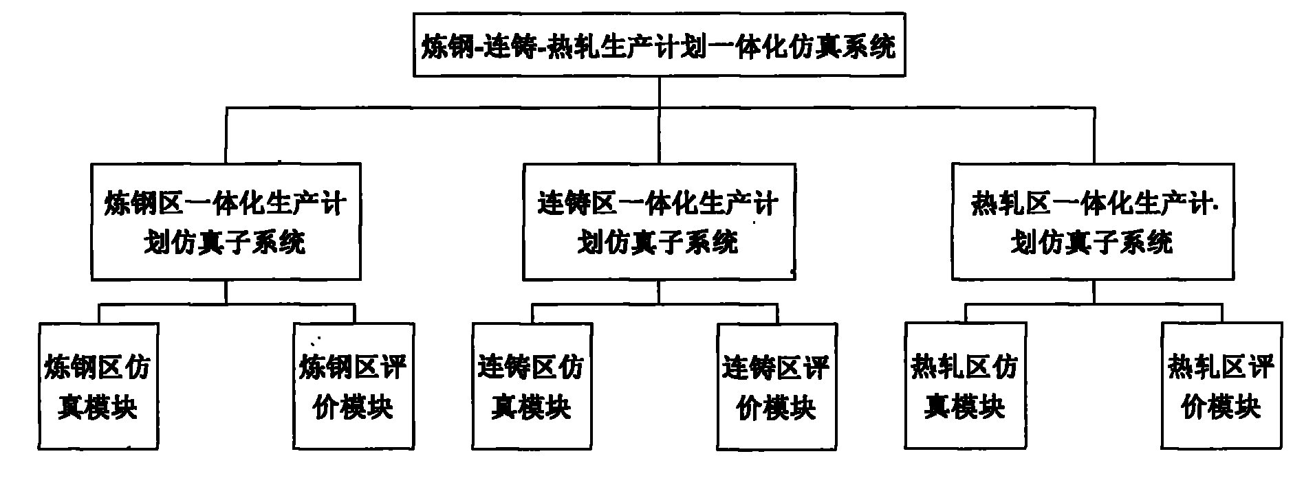 Integrative simulation system of production plan of steel making, continuous casting and hot rolling