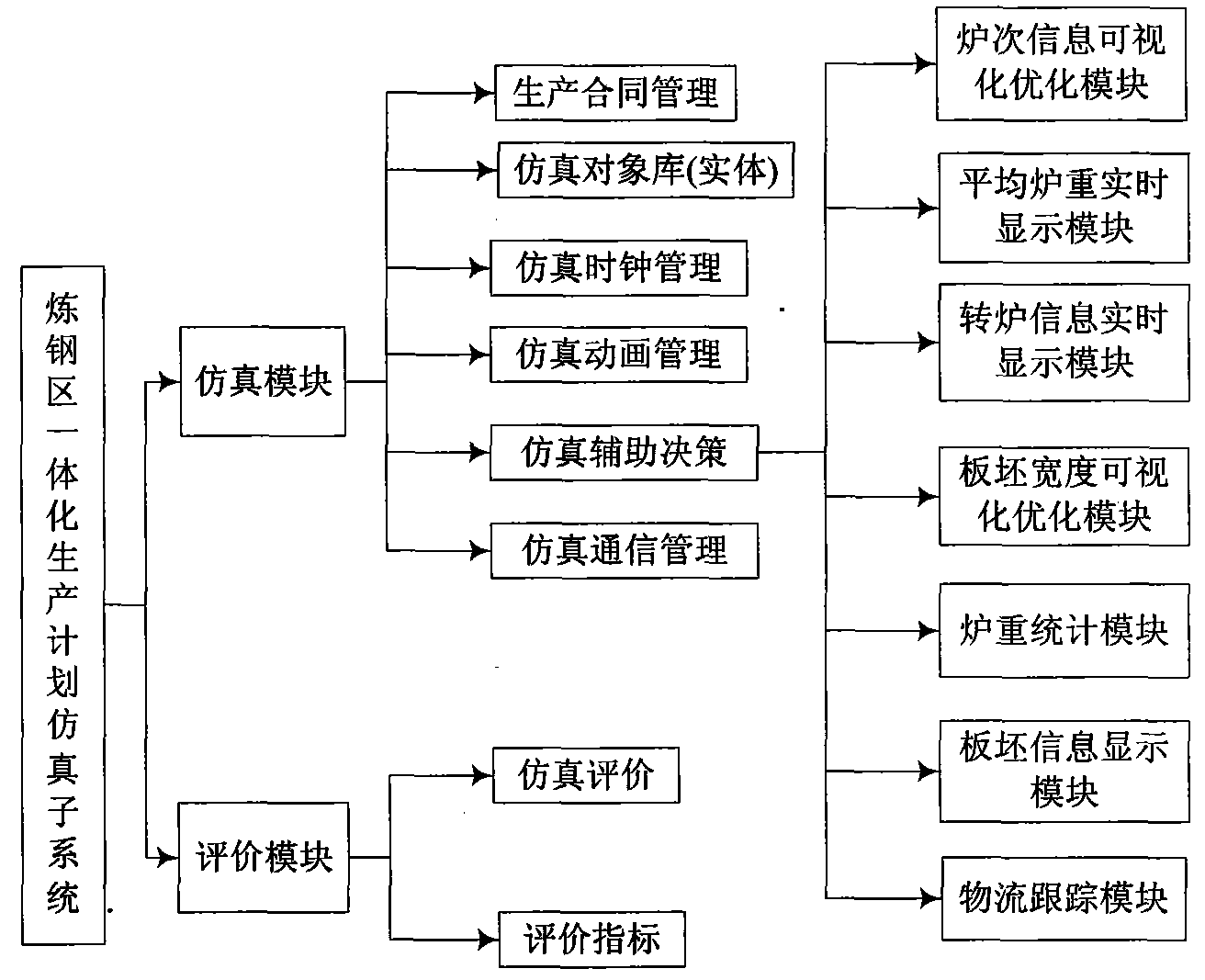 Integrative simulation system of production plan of steel making, continuous casting and hot rolling