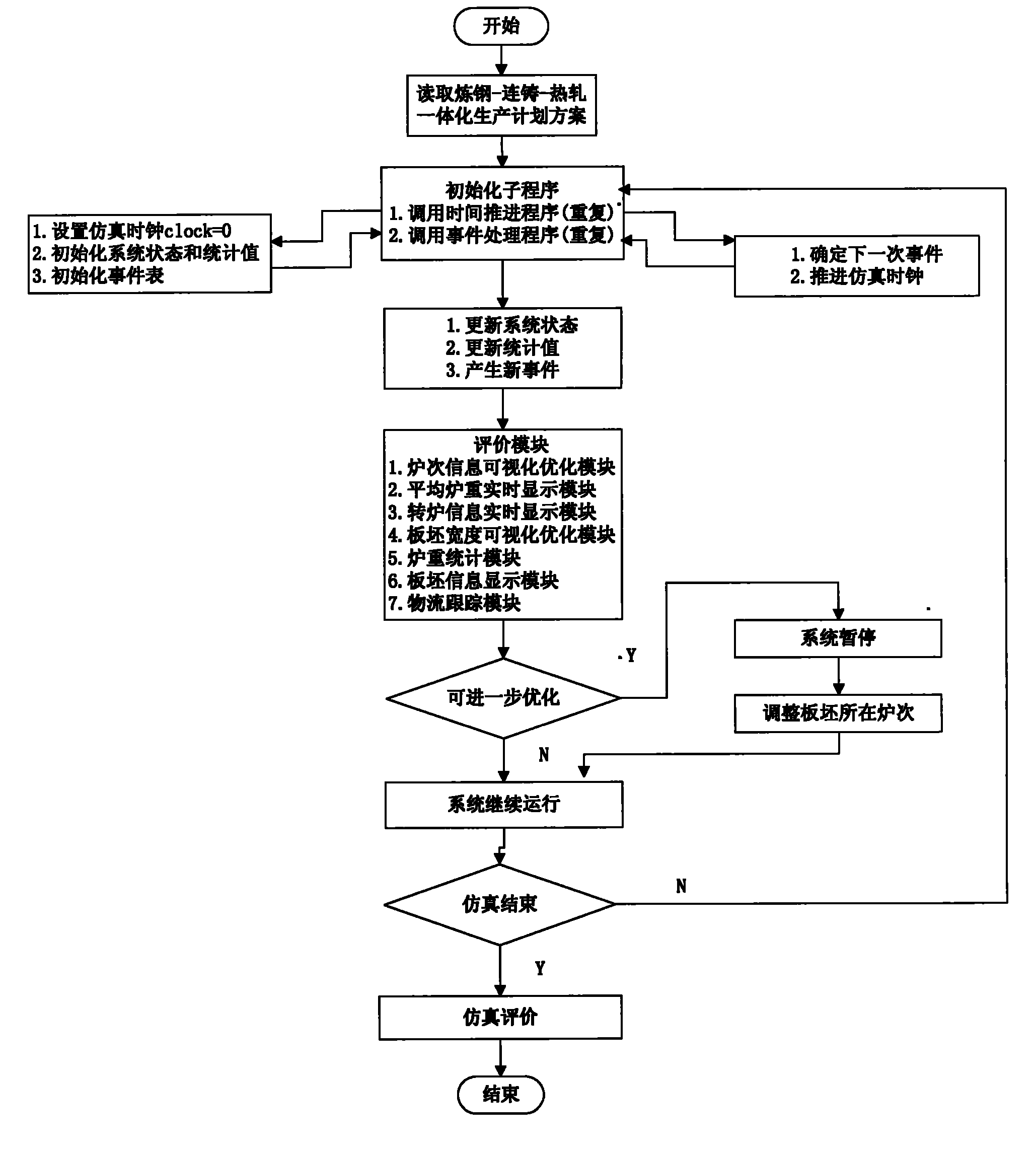 Integrative simulation system of production plan of steel making, continuous casting and hot rolling