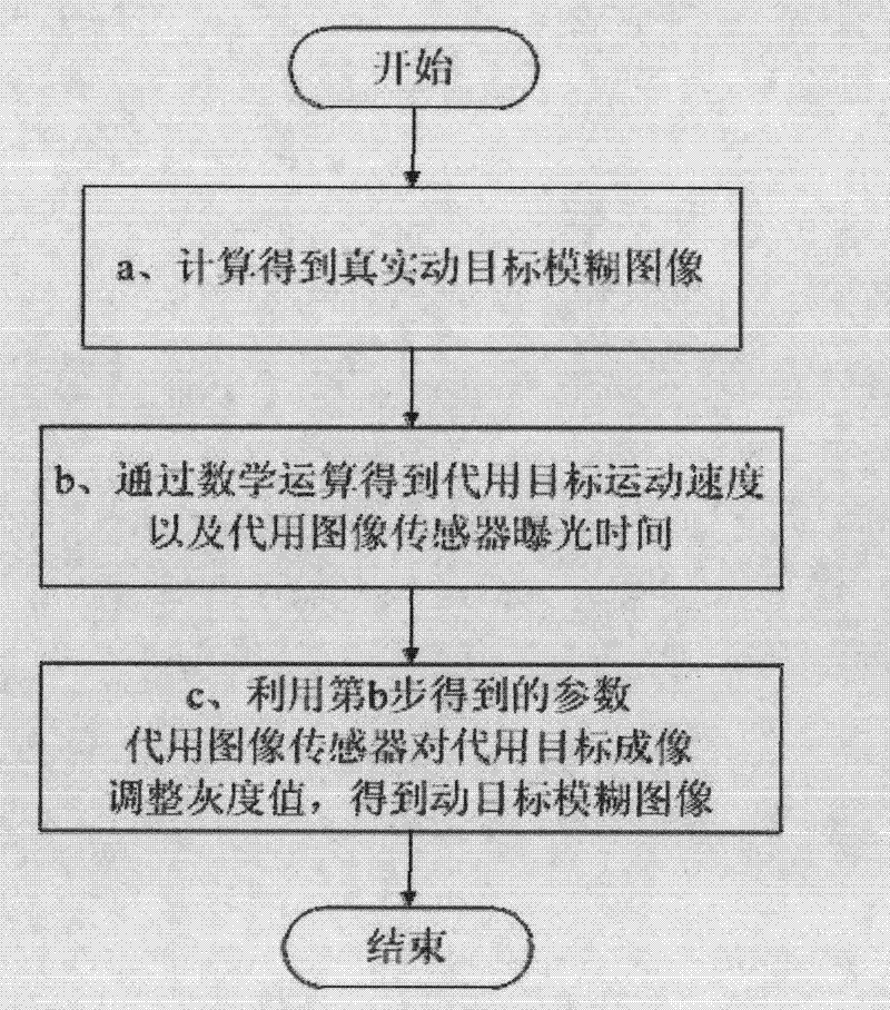 Long exposure imaging-based equivalent fuzzy moving target image simulation method and long exposure imaging-based equivalent fuzzy moving target image simulation system