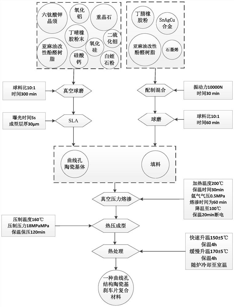 A kind of curved hole channel ceramic base brake pad composite material and its preparation method