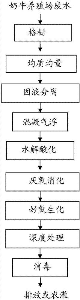 Wastewater treatment process for dairy farming