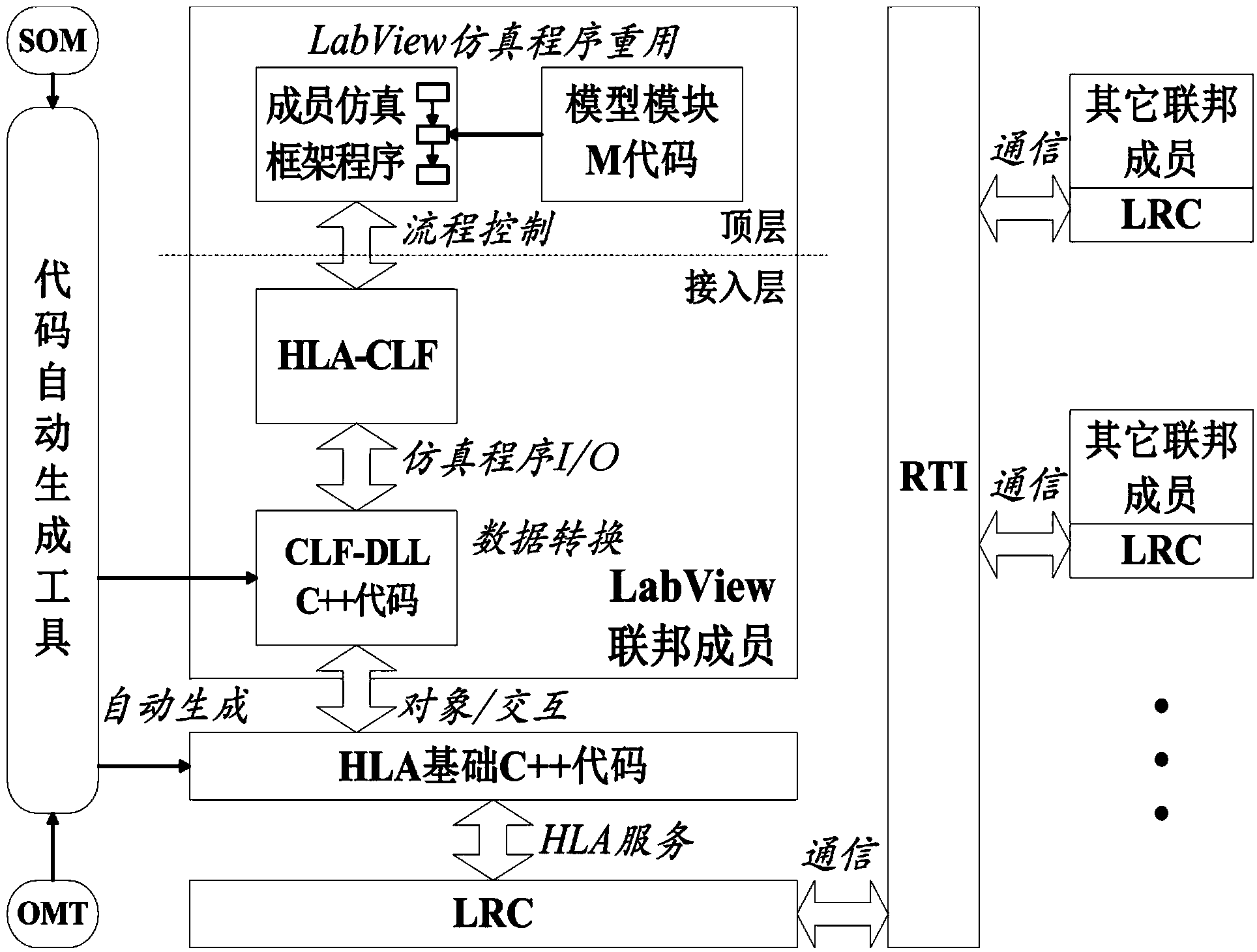 HLA co-simulation method supporting LabView graphical programming