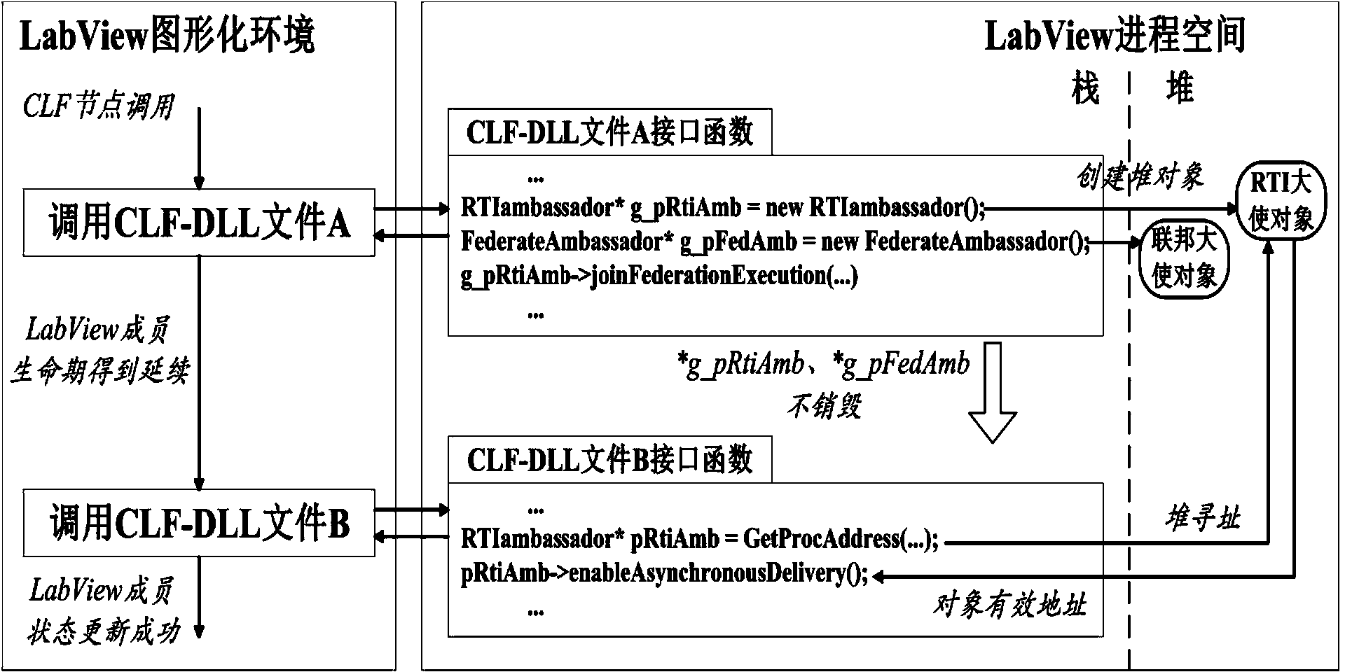 HLA co-simulation method supporting LabView graphical programming