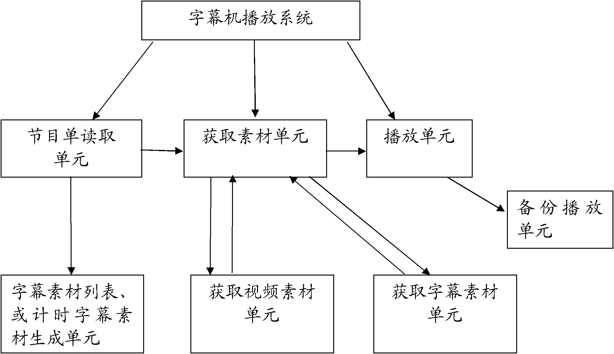 Method and system for broadcasting control of timing material of caption generator