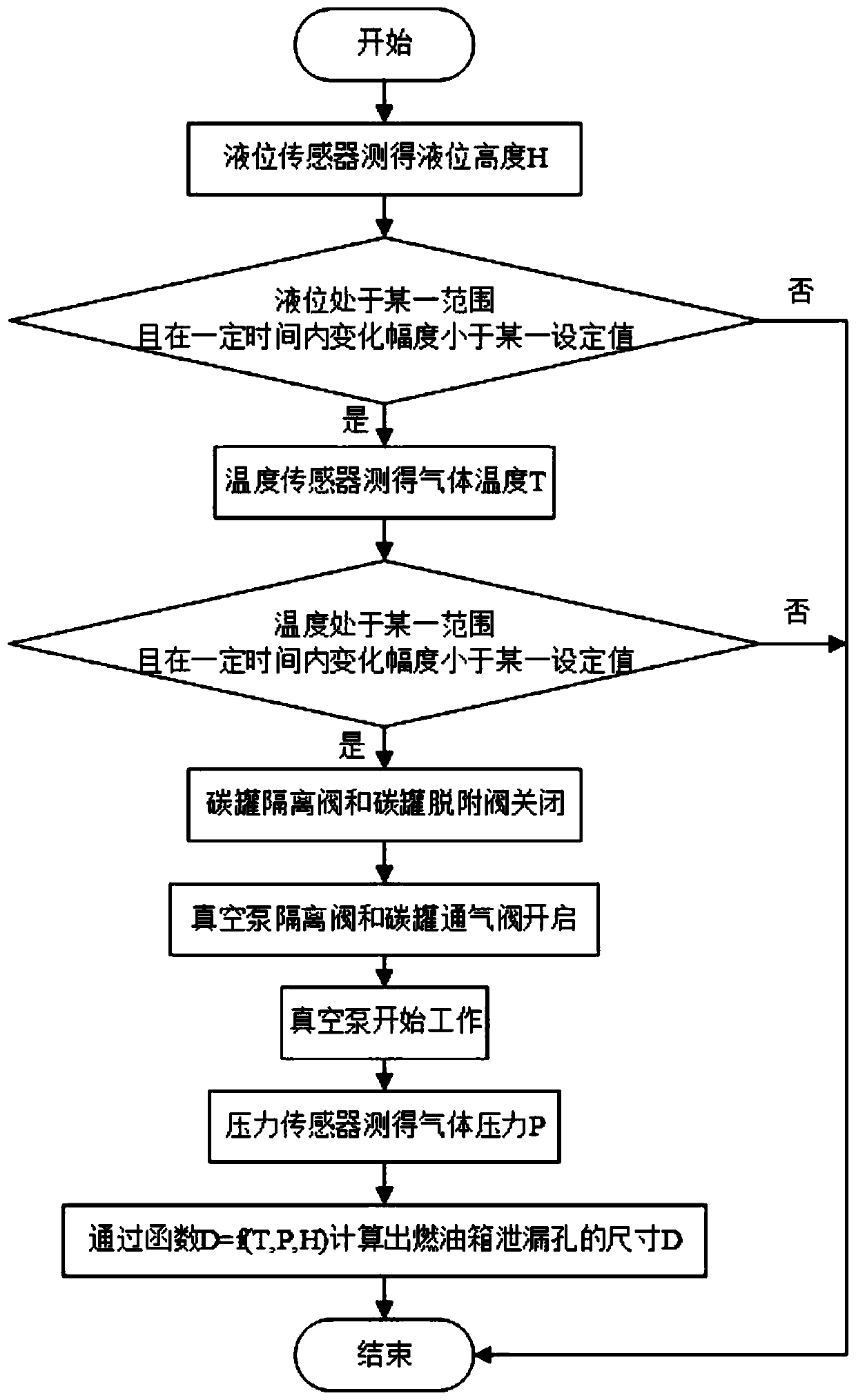 System and method for leakage detection of fuel evaporation system