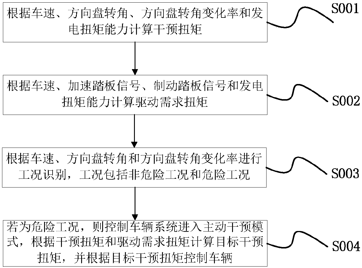 Safety control method, device and system based on motor torque