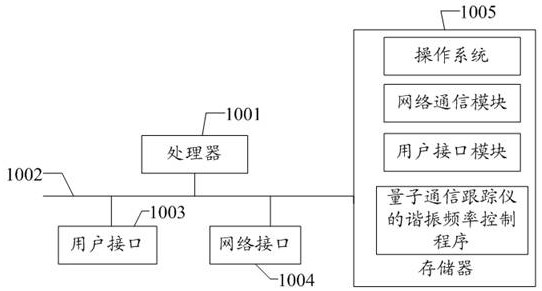 Resonant frequency control method, device and system of quantum communication tracker and medium