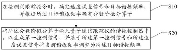 Resonant frequency control method, device and system of quantum communication tracker and medium