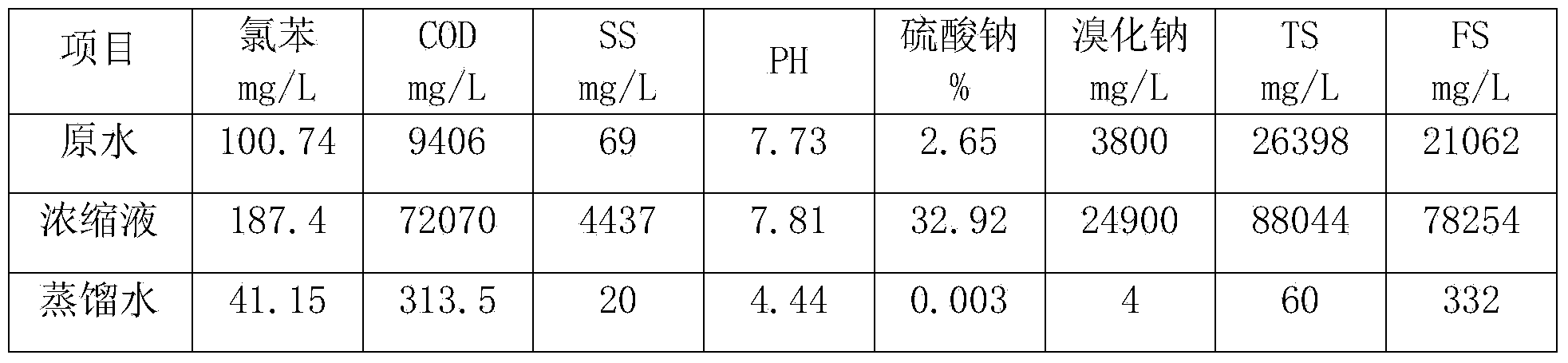 Method for treating and recycling TBBP (tetrabromobisphenol)-A production wastewater