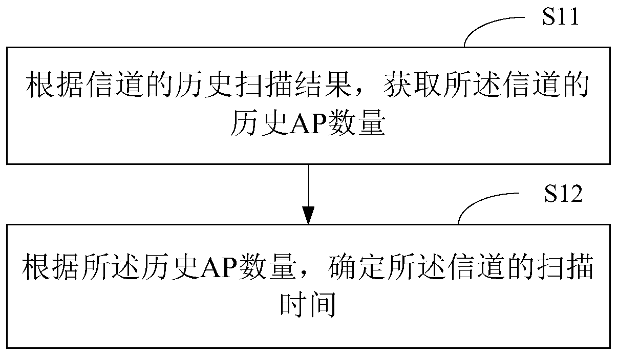 Self-adaptive adjustment method and device for channel scanning time