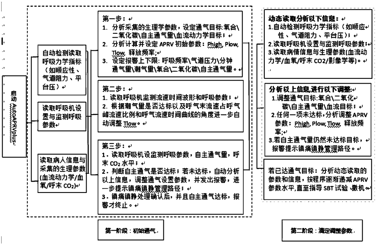 Intelligent APRVplus ventilator ventilation system and a use method thereof