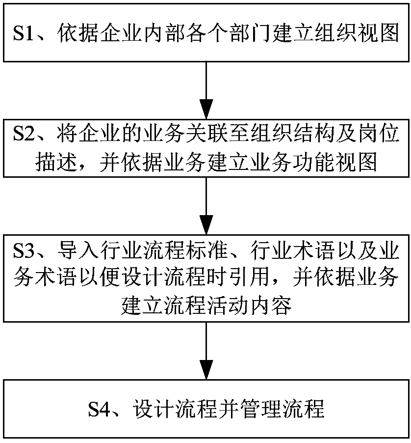 Enterprise management method and device