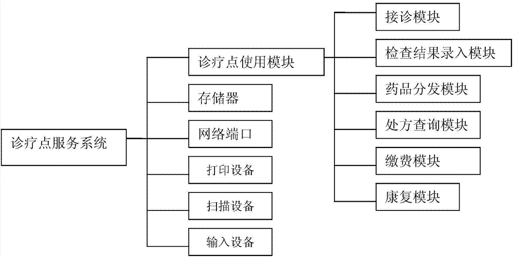 Diagnosis and treatment site service system