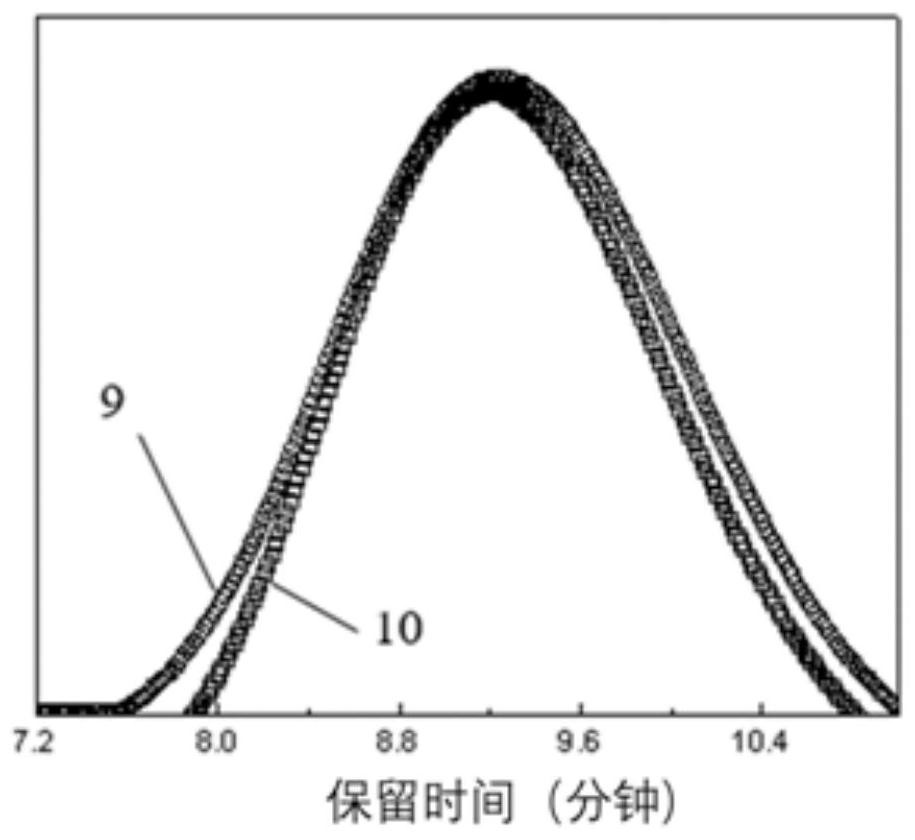 Low-viscosity polyester and its preparation method