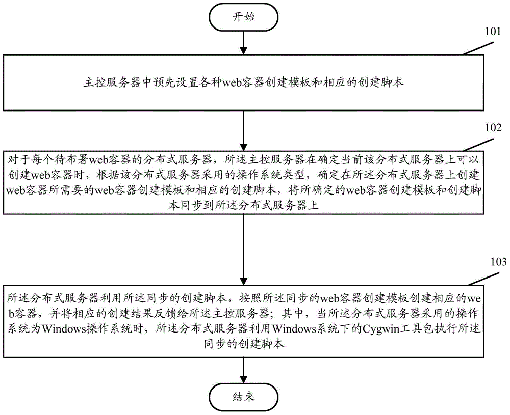 Creation method of web containers