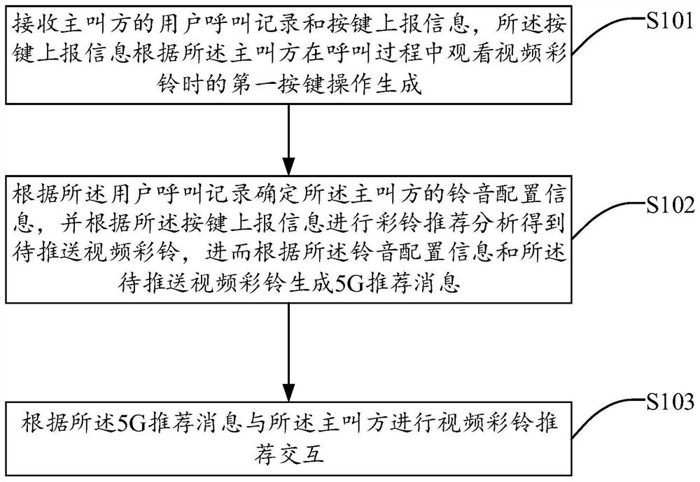 Video polyphonic ringtone popularization system, method and device and storage medium