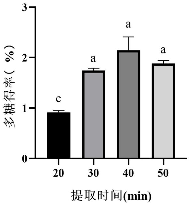 A kind of extraction method of Radix Polygoni Multiflori polysaccharide