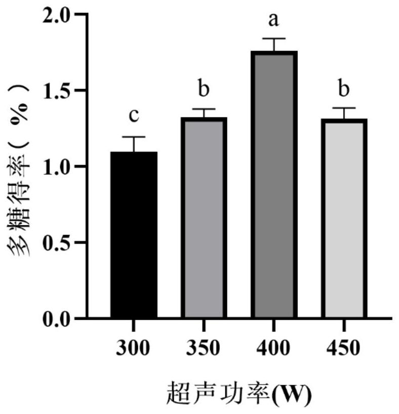 A kind of extraction method of Radix Polygoni Multiflori polysaccharide