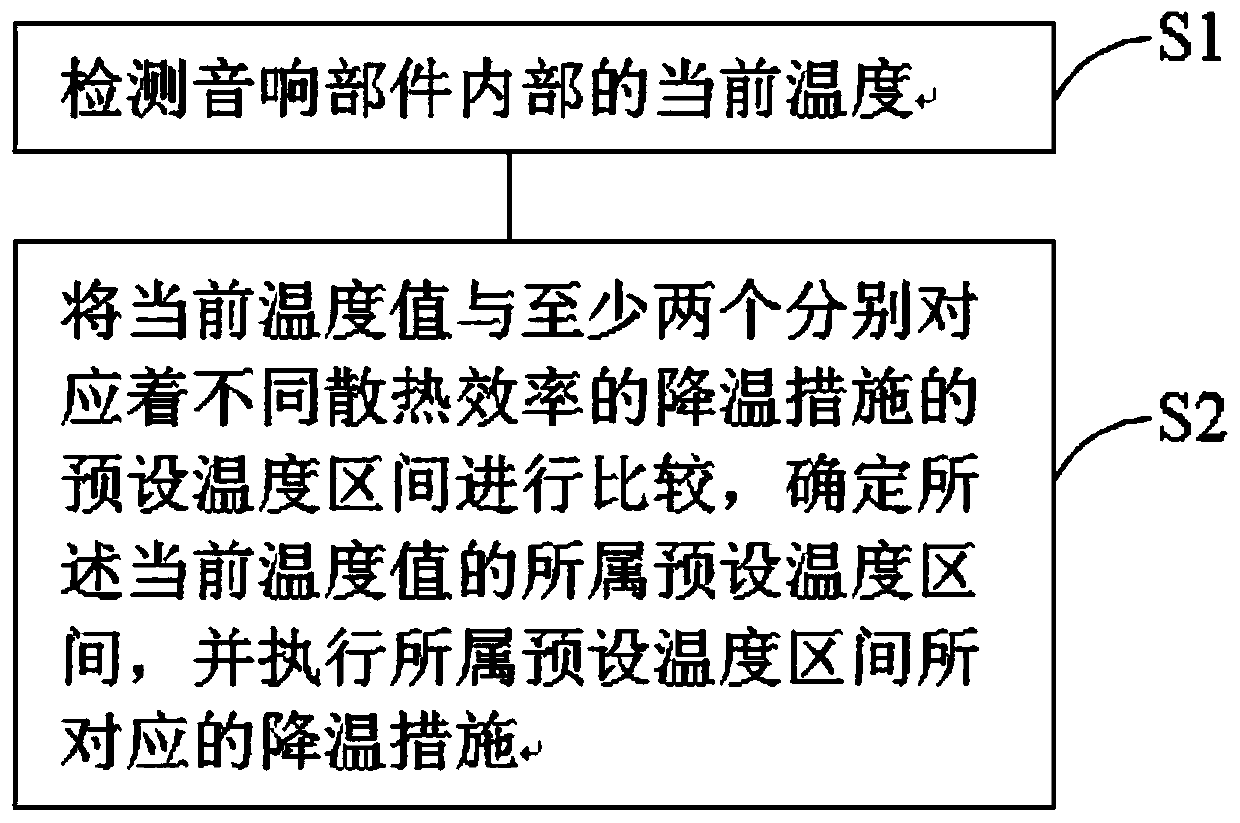 High temperature protection method and system for audio system and automobile