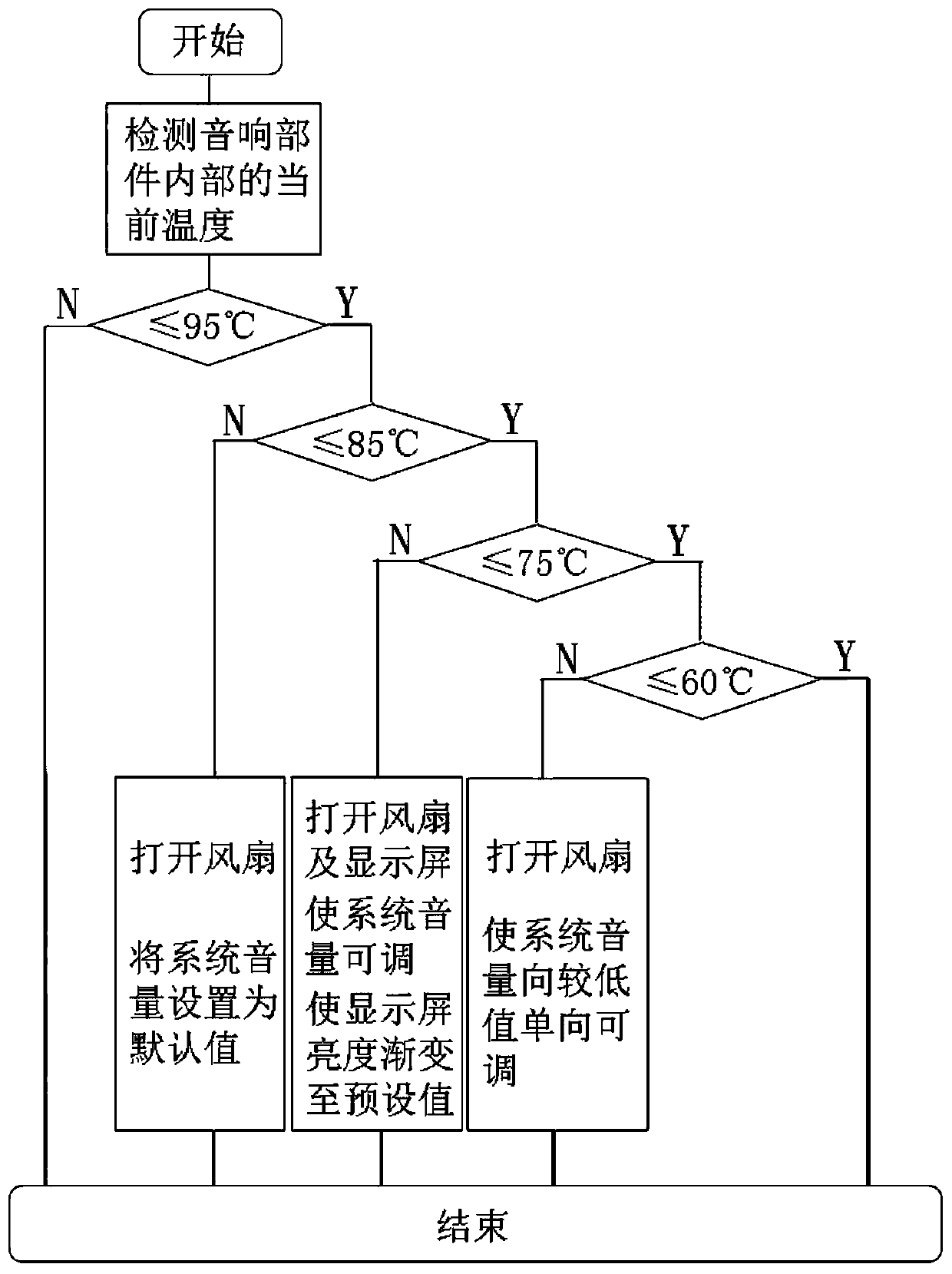 High temperature protection method and system for audio system and automobile