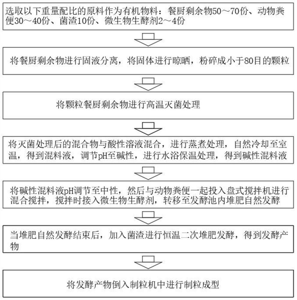 Method for improving protein in biomass raw material through kitchen residue fermentation