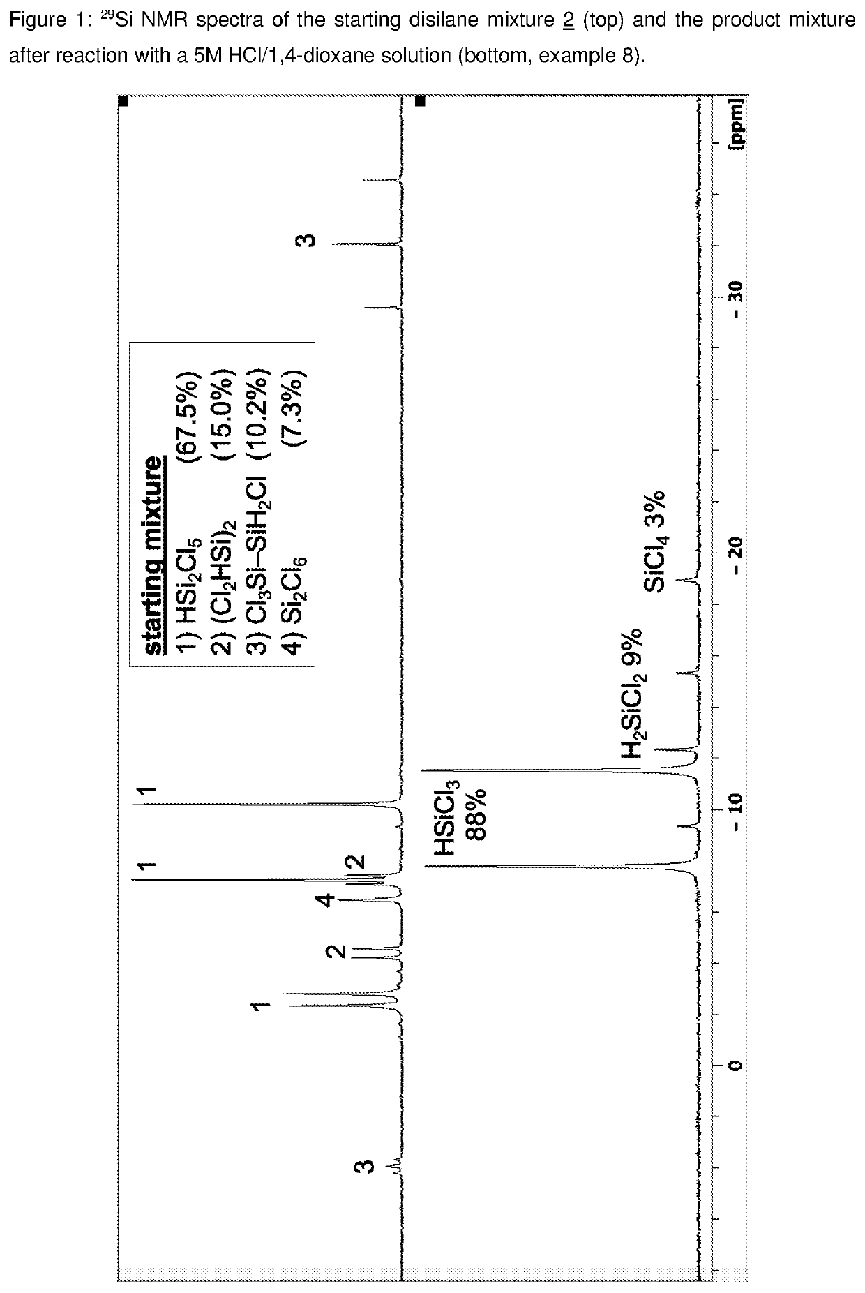 Low temperature process for the safe conversion of the siemens process side-product mixture to chloromonosilanes