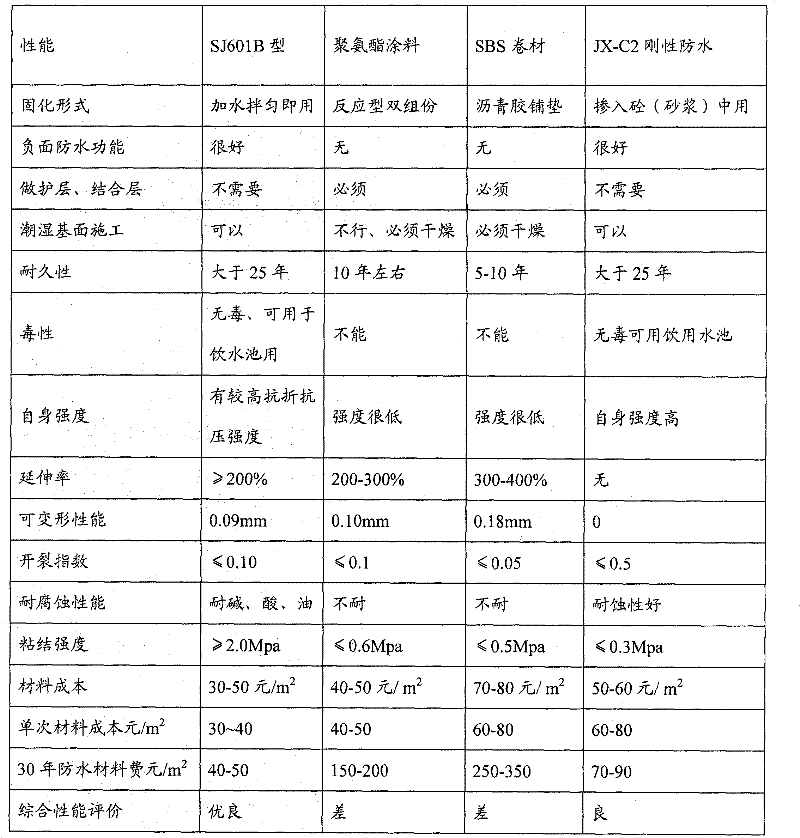 A kind of waterproof rubber powder composition and preparation method thereof