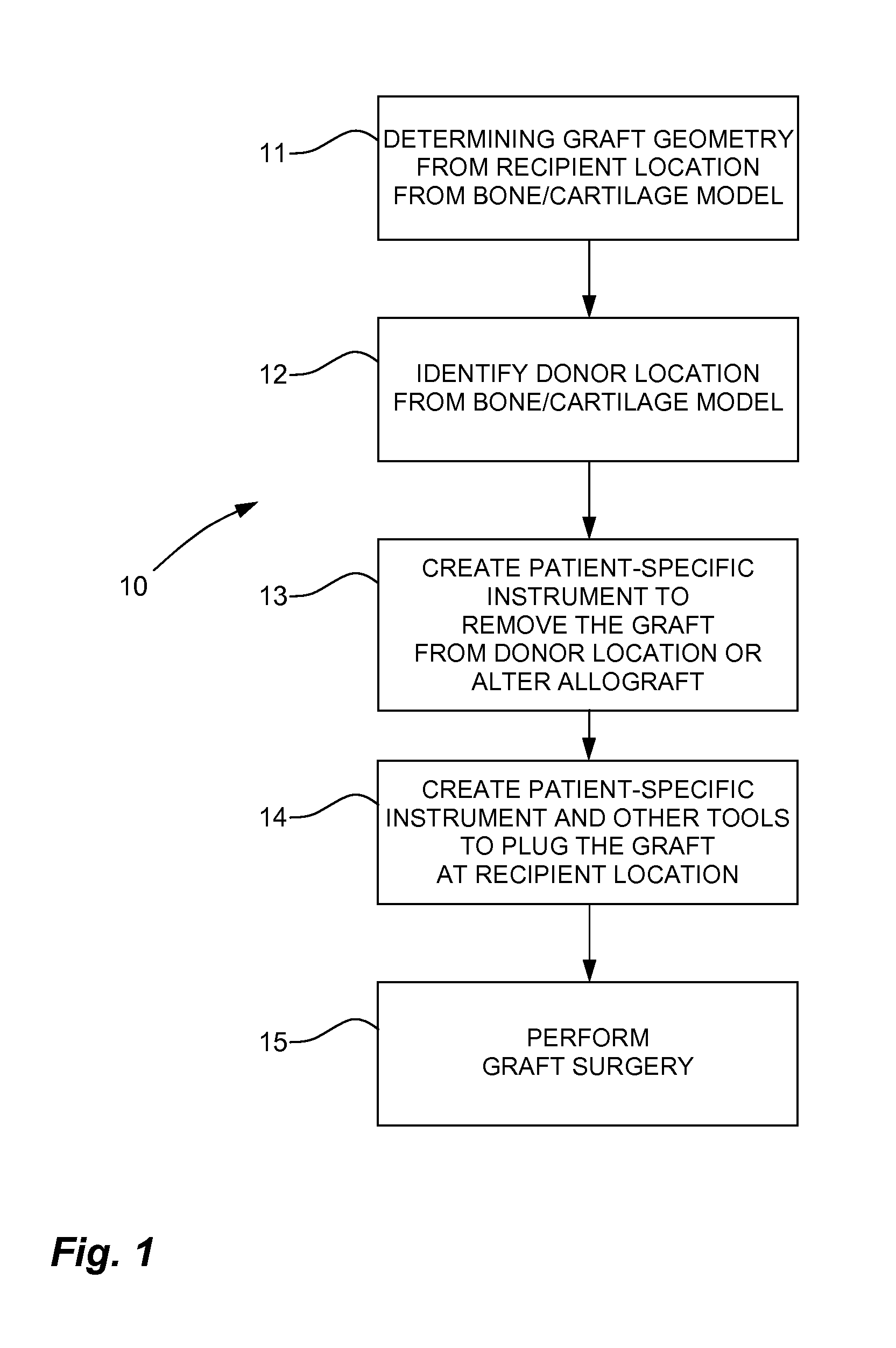 Method and system for creating patient-specific instrumentation for chondral graft transfer