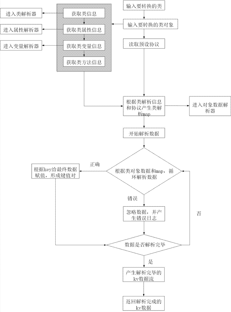 Data reverse parsing method in iOS