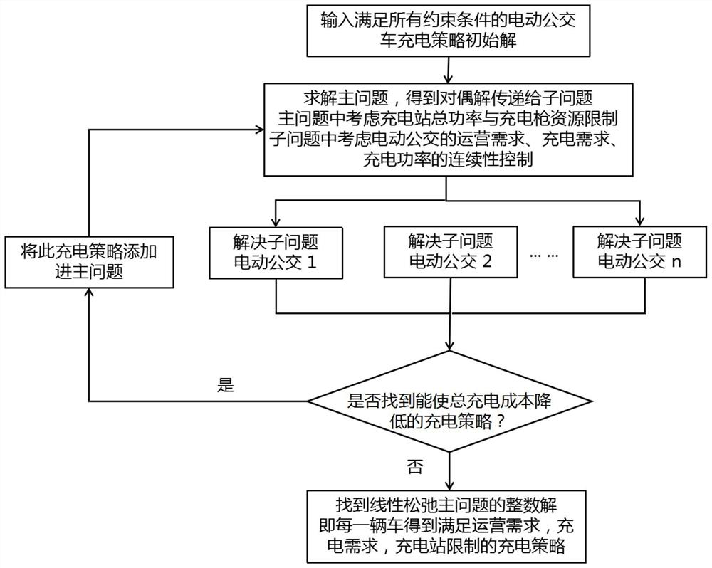 Pure electric bus charging power distribution and optimization method based on column generation framework