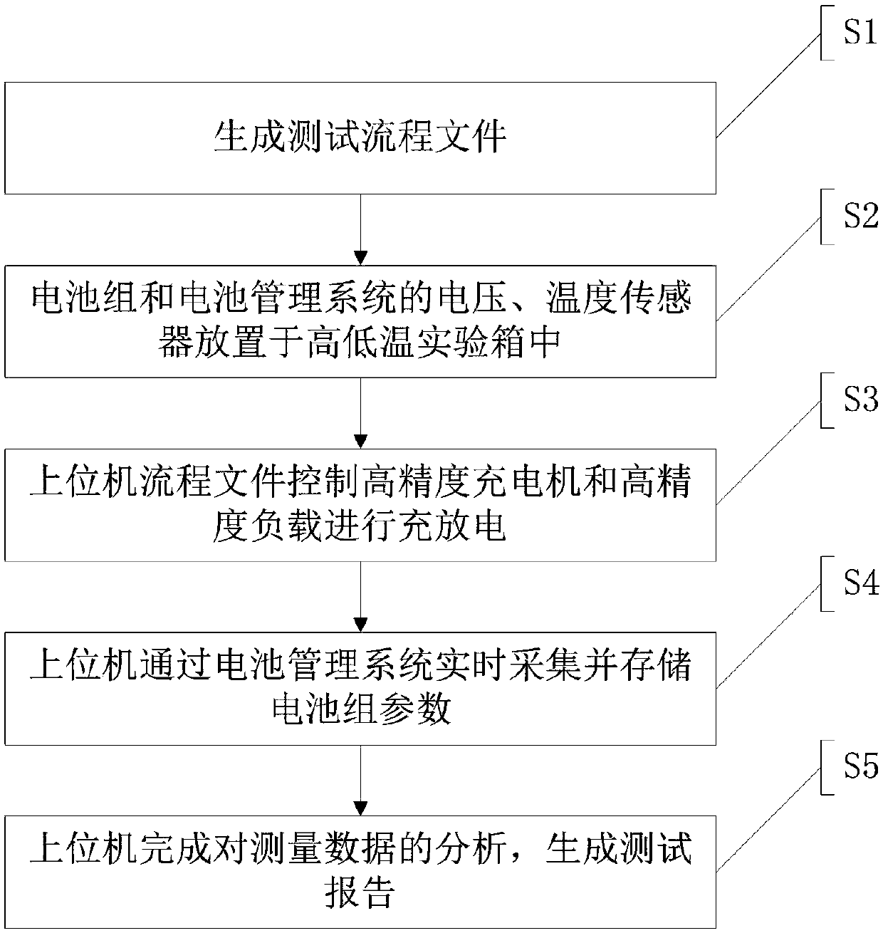 Method and device for testing battery dynamic characteristics