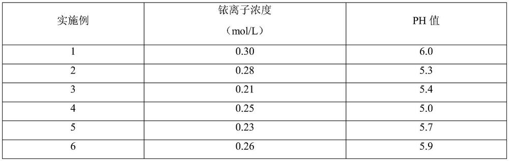 A kind of spherical nano iridium oxide dna extraction magnetic powder and its production method