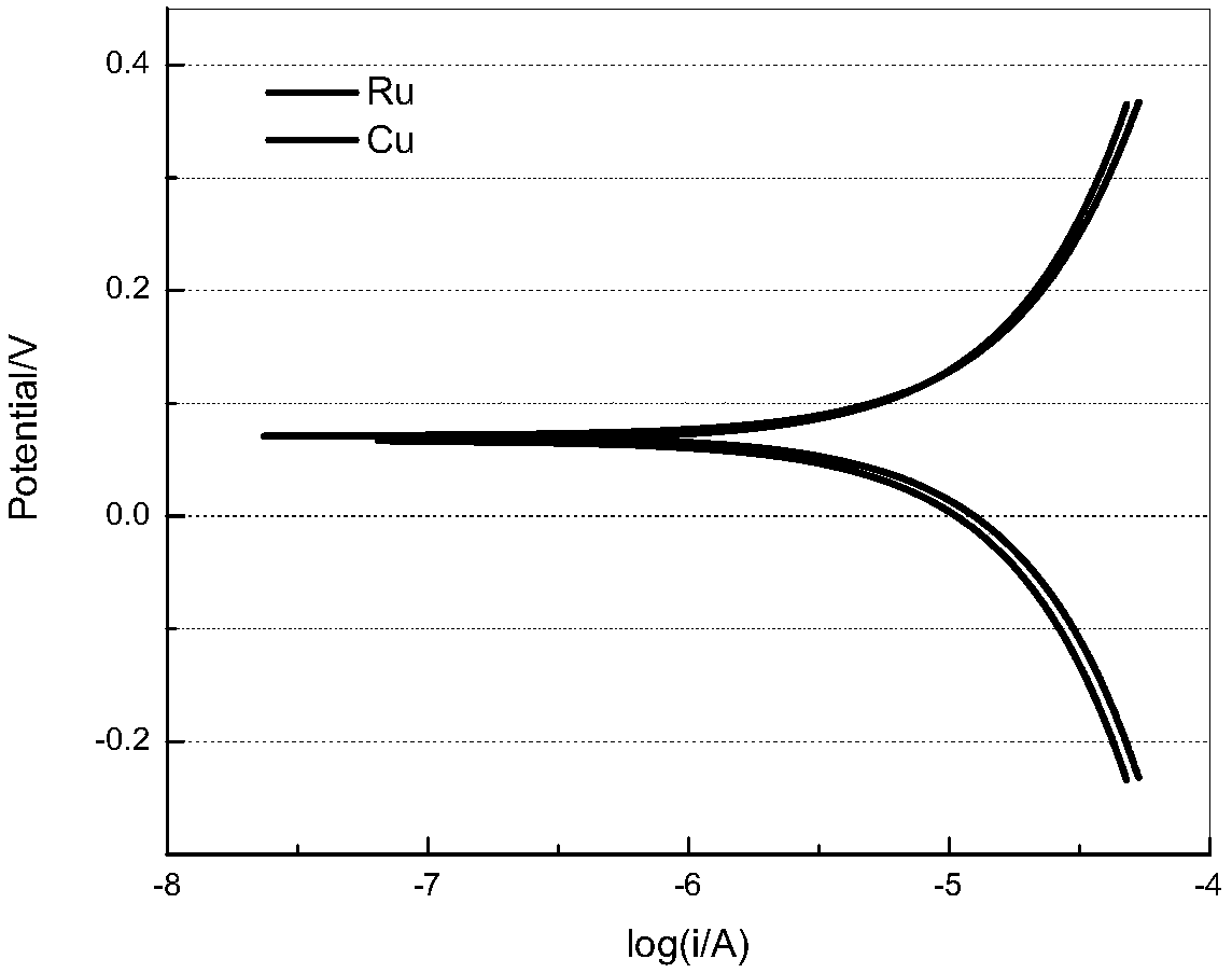 Alkaline polishing solution for inhibiting galvanic corrosion of copper-ruthenium barrier layer and preparation method thereof