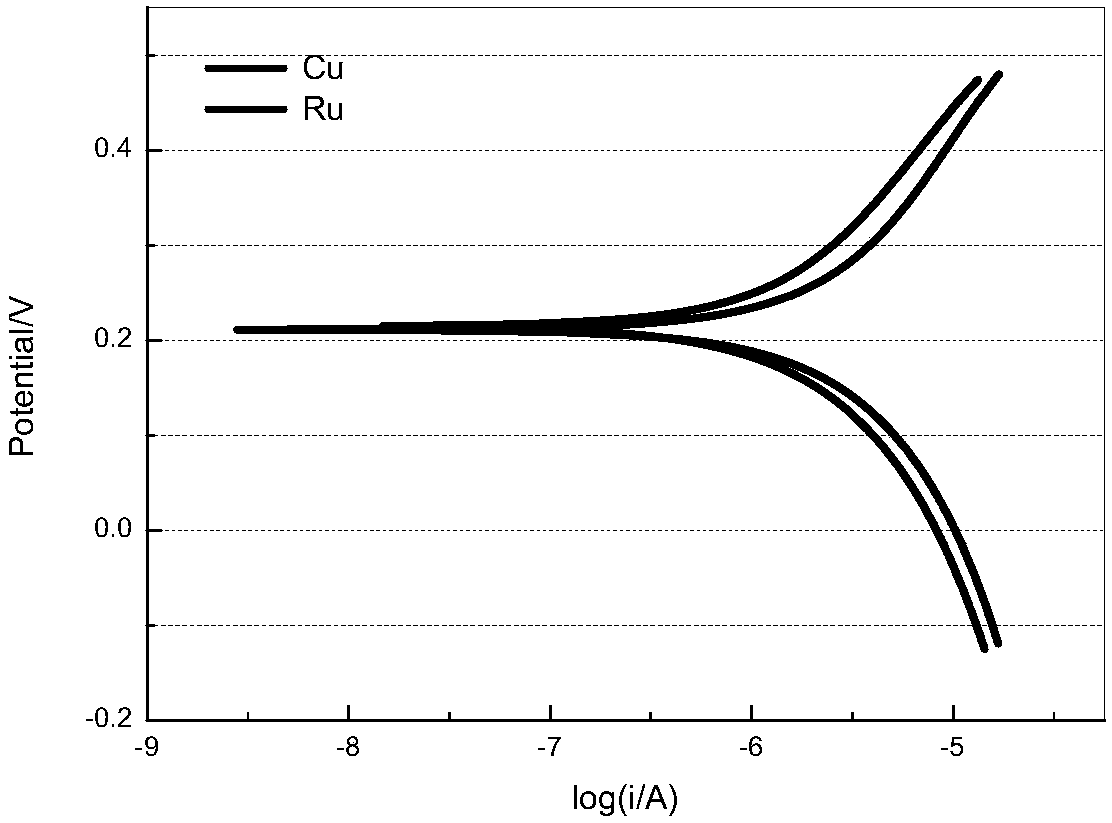 Alkaline polishing solution for inhibiting galvanic corrosion of copper-ruthenium barrier layer and preparation method thereof