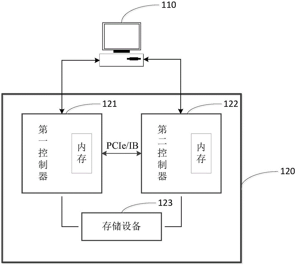 Data storage method and storage system