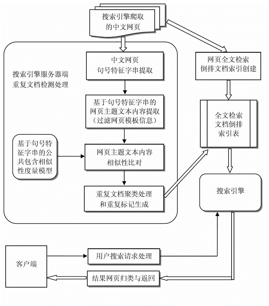 Chinese web page repeated document detection and filtration method based on full stop characteristic word string