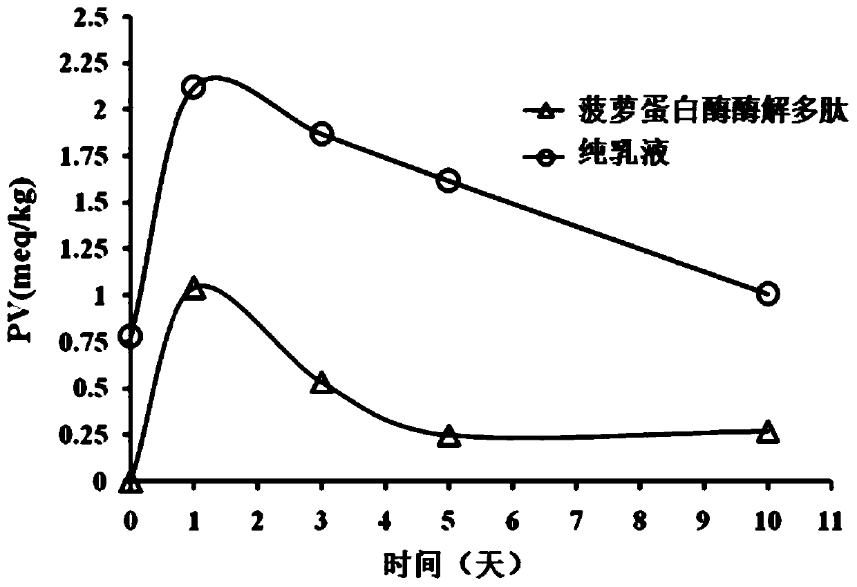 Active peptide with oil oxidation resisting function, preparation method of active peptide and application of active peptide