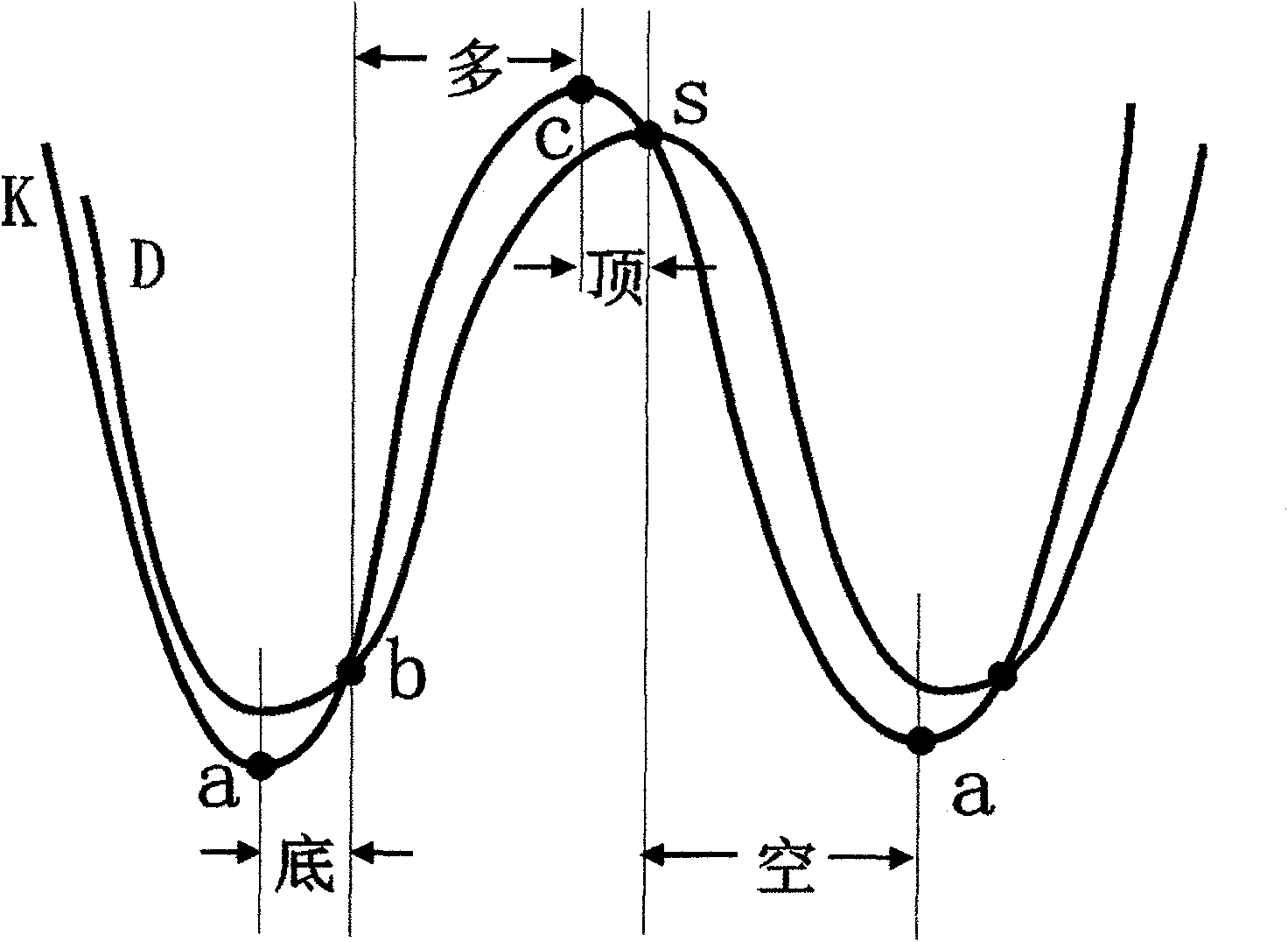 Multi-cycle three-category buying/selling point security investment method based on unique decomposition of price trend