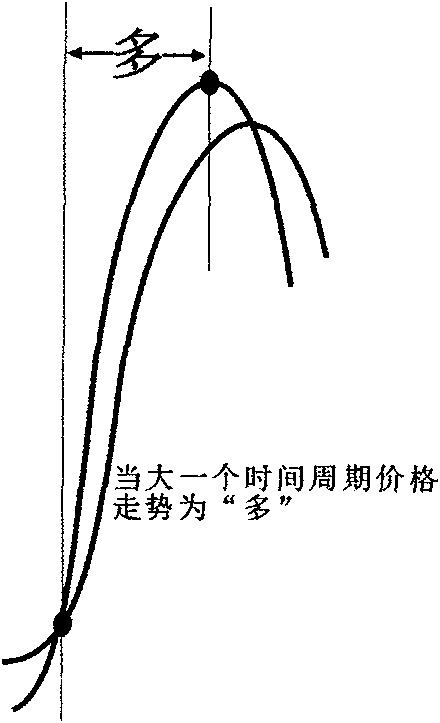 Multi-cycle three-category buying/selling point security investment method based on unique decomposition of price trend