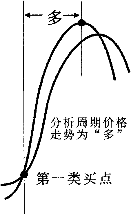 Multi-cycle three-category buying/selling point security investment method based on unique decomposition of price trend