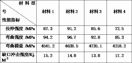 Modified PP (Polypropylene) material and application thereof