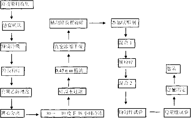 Method for preparing real substance sample for authentication of propolis liquid phase fingerprint