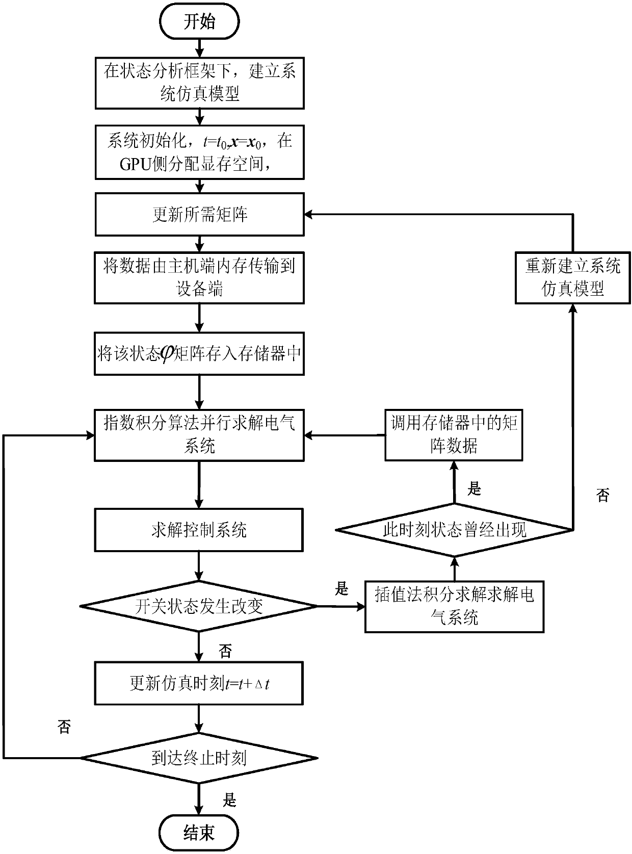 Power electronic circuit transient simulation GPU acceleration method facing exponential integral