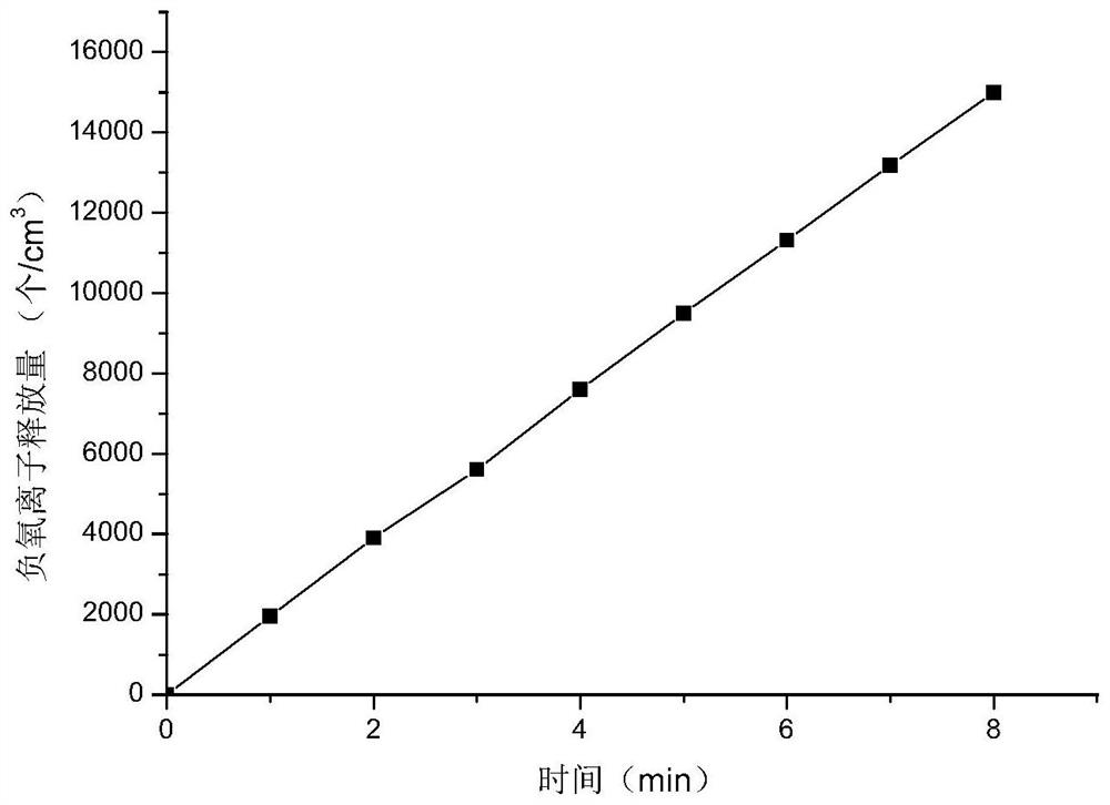 Negative oxygen ion biomass-based fiber and preparation method thereof