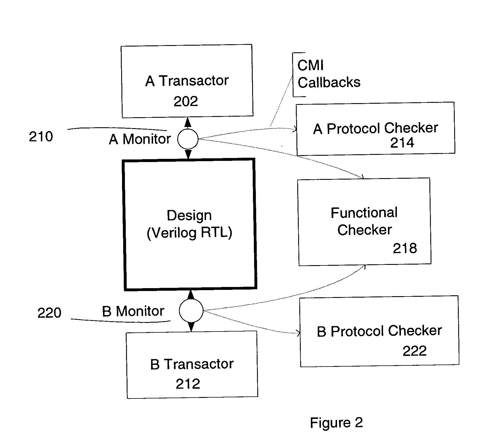 Various methods and apparatuses for interfacing of a protocol monitor to protocol checkers and functional checkers