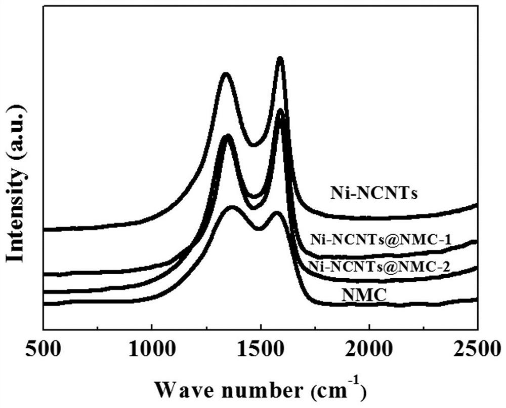 Transition metal-nitrogen co-doped carbon nanotube-mesoporous carbon composite counter electrode material for dye-sensitized solar cell