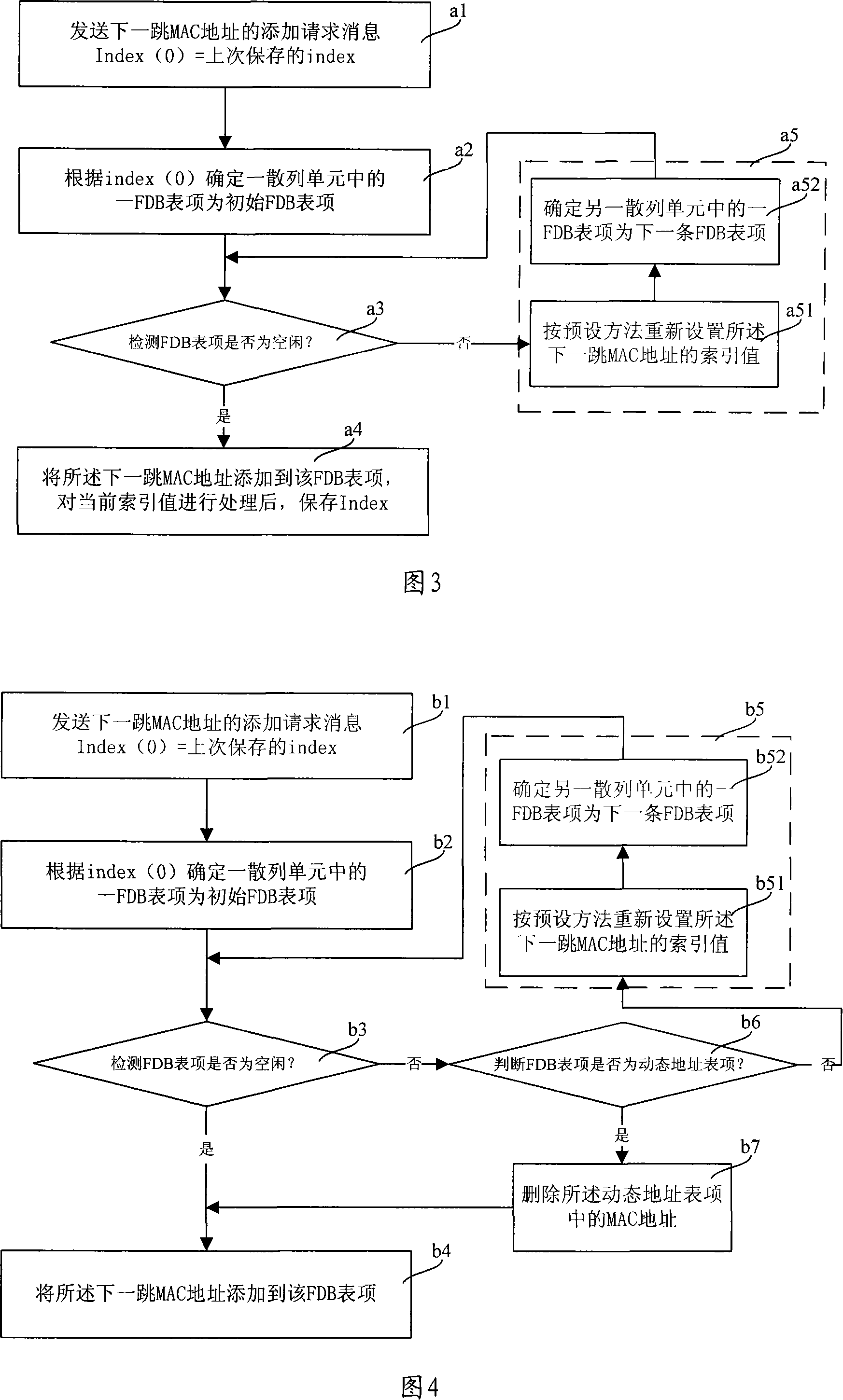 FDB equipment and method for adding next hop MAC address into FDB table